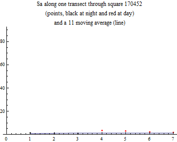 Graphics:Sa along one transect through square 170452 (points, black at night and red at day) and a 11 moving average (line)